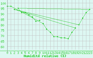 Courbe de l'humidit relative pour Diepenbeek (Be)