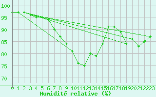 Courbe de l'humidit relative pour Plymouth (UK)