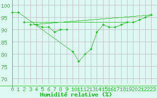 Courbe de l'humidit relative pour Leutkirch-Herlazhofen