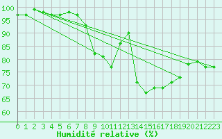 Courbe de l'humidit relative pour Dunkeswell Aerodrome