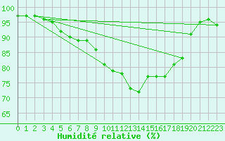 Courbe de l'humidit relative pour Angers-Beaucouz (49)