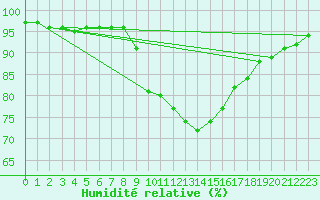 Courbe de l'humidit relative pour Fiscaglia Migliarino (It)