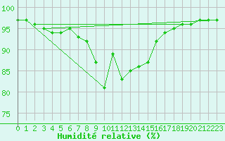 Courbe de l'humidit relative pour Mumbles