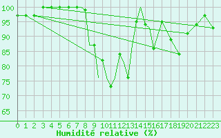 Courbe de l'humidit relative pour Connaught Airport
