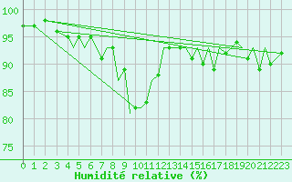 Courbe de l'humidit relative pour Guernesey (UK)