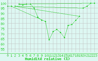 Courbe de l'humidit relative pour Alajar