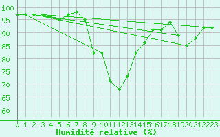 Courbe de l'humidit relative pour Avord (18)