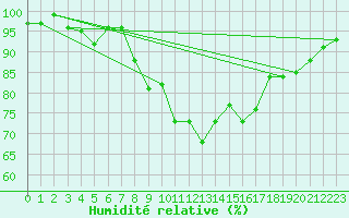 Courbe de l'humidit relative pour Quickborn