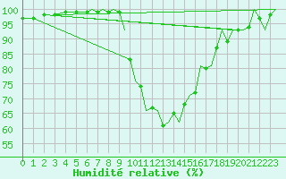 Courbe de l'humidit relative pour Bournemouth (UK)