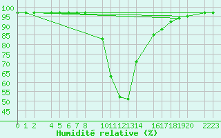 Courbe de l'humidit relative pour Bielsa