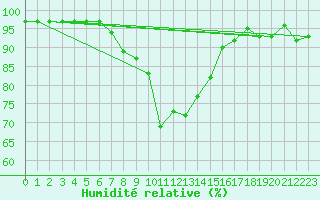 Courbe de l'humidit relative pour Regensburg