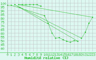 Courbe de l'humidit relative pour Ruffiac (47)