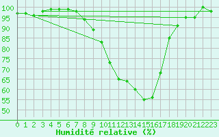 Courbe de l'humidit relative pour Nuernberg-Netzstall