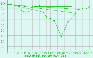 Courbe de l'humidit relative pour Landivisiau (29)