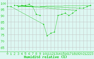 Courbe de l'humidit relative pour Dunkeswell Aerodrome