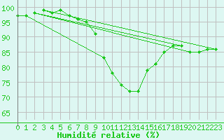 Courbe de l'humidit relative pour High Wicombe Hqstc