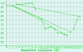 Courbe de l'humidit relative pour Le Touquet (62)