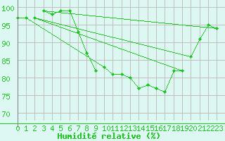 Courbe de l'humidit relative pour West Freugh