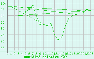 Courbe de l'humidit relative pour St Athan Royal Air Force Base