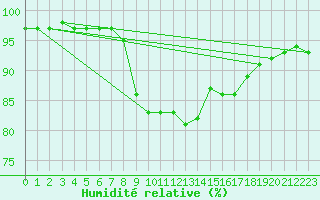 Courbe de l'humidit relative pour Seefeld