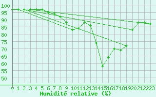 Courbe de l'humidit relative pour Xativa