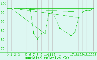 Courbe de l'humidit relative pour Tryvasshogda Ii