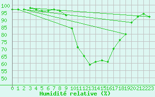 Courbe de l'humidit relative pour Milford Haven