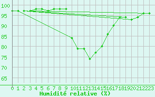 Courbe de l'humidit relative pour Chamonix-Mont-Blanc (74)