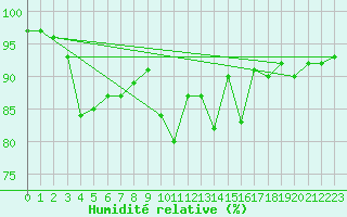 Courbe de l'humidit relative pour Saint-Laurent-du-Pont (38)
