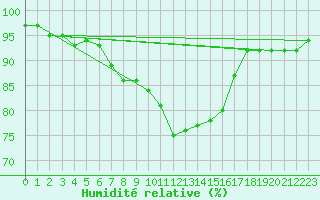 Courbe de l'humidit relative pour As