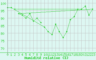 Courbe de l'humidit relative pour Luxeuil (70)