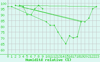 Courbe de l'humidit relative pour Larkhill