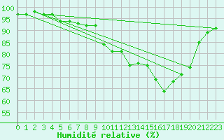 Courbe de l'humidit relative pour Aigrefeuille d'Aunis (17)