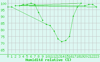 Courbe de l'humidit relative pour Usti Nad Labem