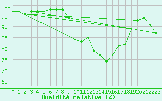 Courbe de l'humidit relative pour Ile du Levant (83)