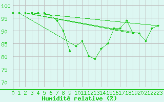 Courbe de l'humidit relative pour Dyranut