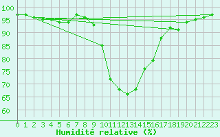 Courbe de l'humidit relative pour Les Charbonnires (Sw)