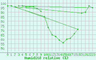 Courbe de l'humidit relative pour Leconfield