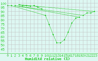 Courbe de l'humidit relative pour Bad Aussee