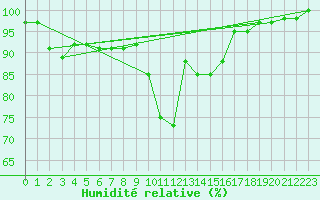 Courbe de l'humidit relative pour Warburg