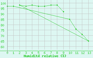 Courbe de l'humidit relative pour Saint-Andr-en-Terre-Plaine (89)
