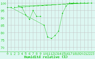 Courbe de l'humidit relative pour Bad Marienberg