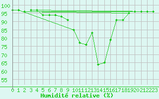 Courbe de l'humidit relative pour Gardelegen