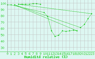 Courbe de l'humidit relative pour La Javie (04)