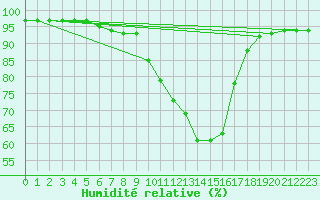 Courbe de l'humidit relative pour Baruth