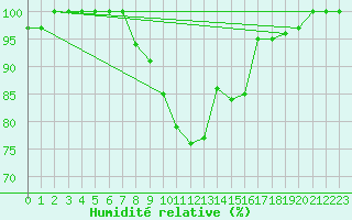 Courbe de l'humidit relative pour Gelbelsee