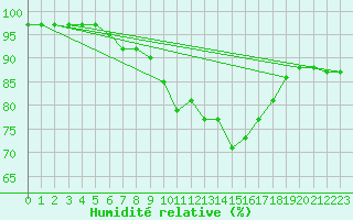 Courbe de l'humidit relative pour Kikinda