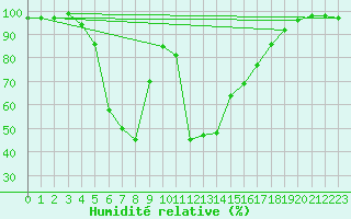 Courbe de l'humidit relative pour Pyhajarvi Ol Ojakyla