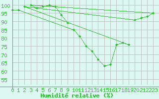 Courbe de l'humidit relative pour Westdorpe Aws