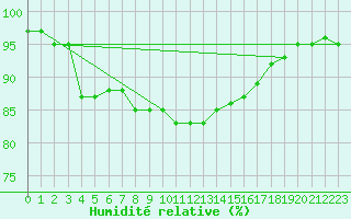 Courbe de l'humidit relative pour Vaeroy Heliport